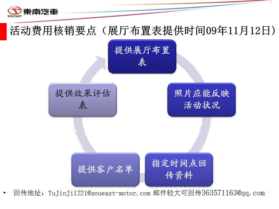 东南汽车周末赏车会活动案DLR操作手册(1).ppt_第3页