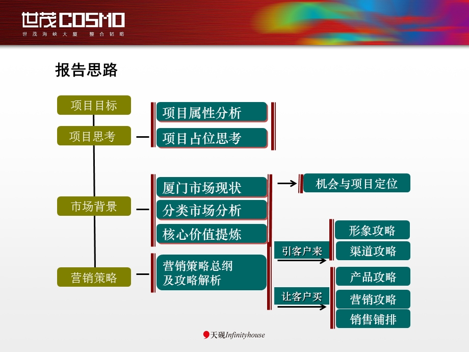 2010厦门世茂海峡大厦营销企划方案(2).ppt_第2页