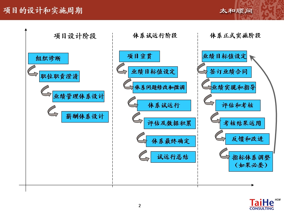 太和顾问——江苏苏华达新材料有限公司：薪酬和业绩管理咨询项目实施导入宣贯.ppt_第2页