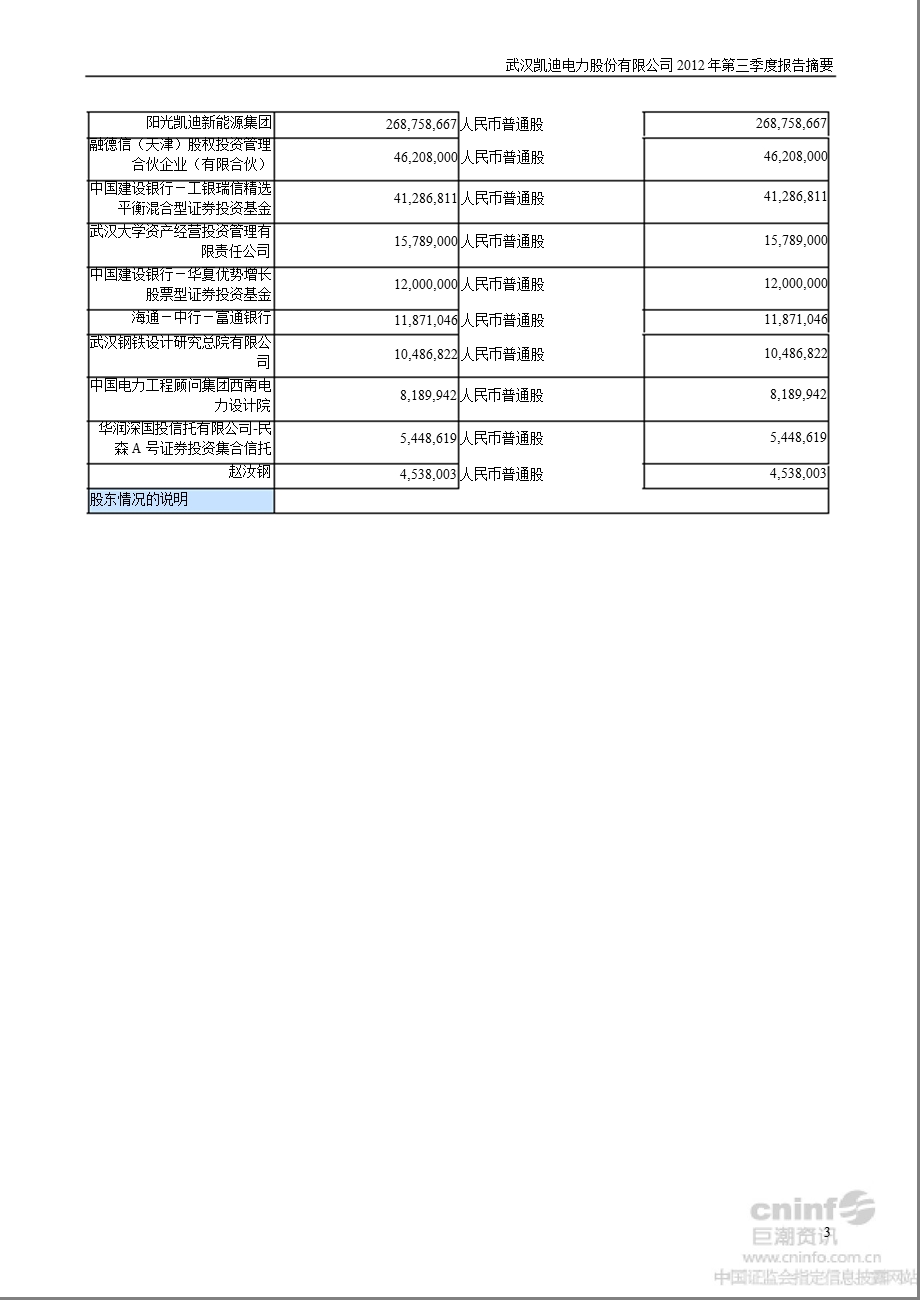 凯迪电力：2012年第三季度报告正文.ppt_第3页