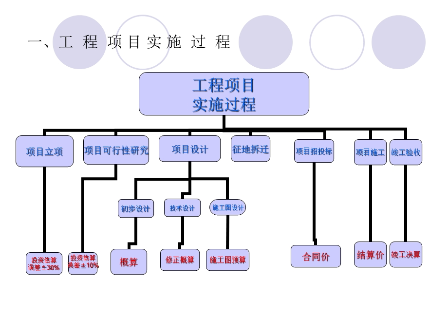 工程项目审计1.ppt_第2页