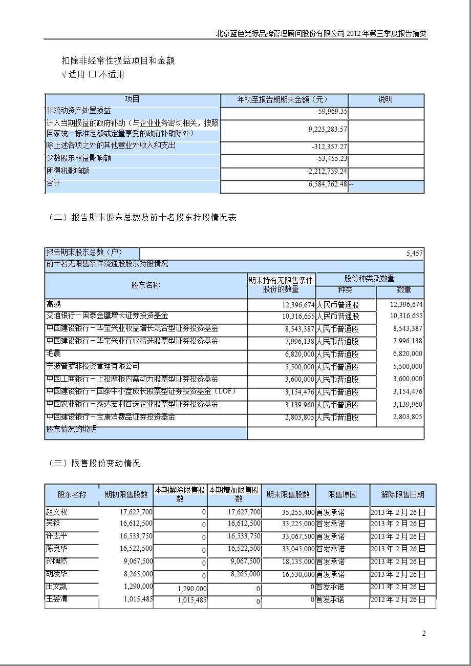 蓝色光标：2012年第三季度报告正文.ppt_第2页