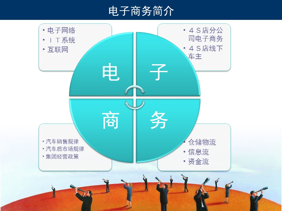 ４Ｓ店集团电子商务项目方案.ppt_第2页