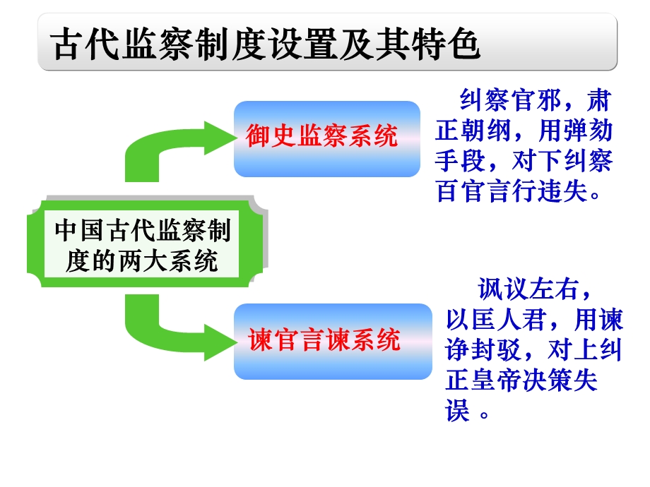 古代中国的监察制度.ppt_第3页
