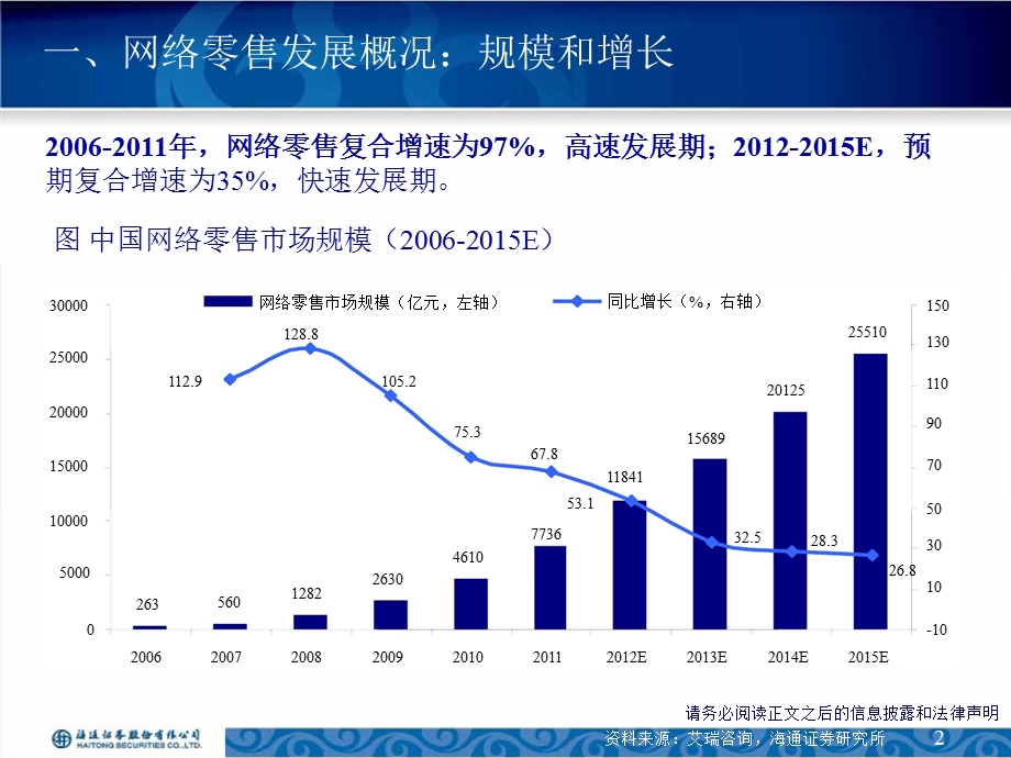 中国电商分析(讨论稿)-2012-02-22.ppt_第3页