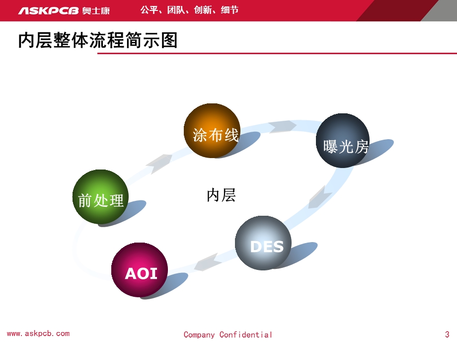 奥士康内层课学习报告.ppt_第3页