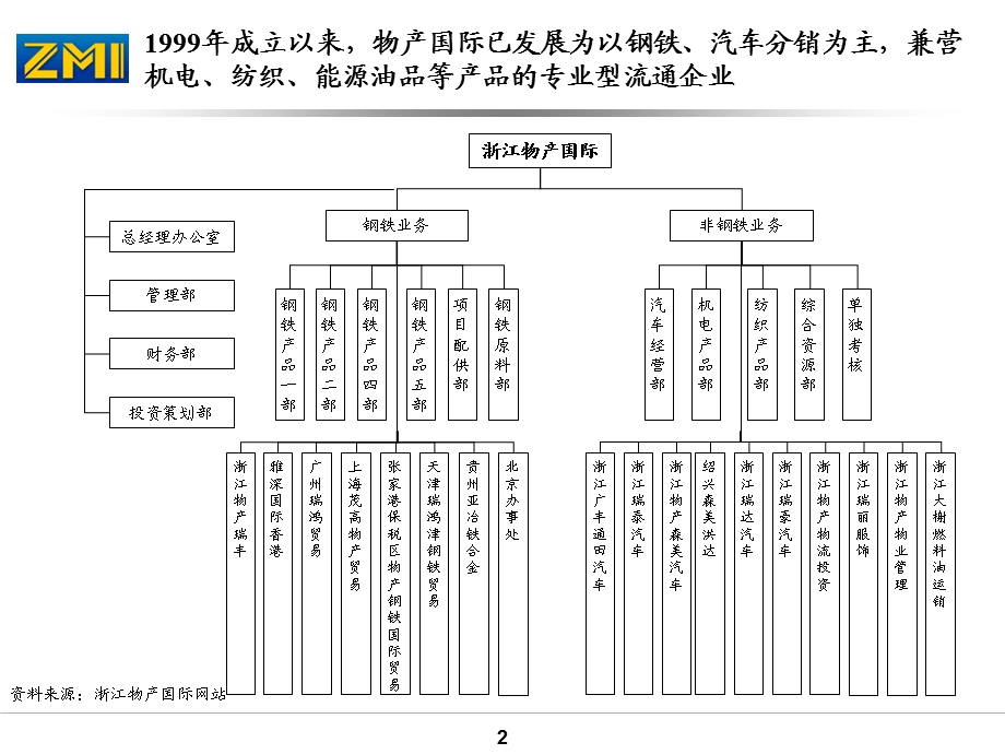 远卓－南方建材未来发展的战略思路.ppt_第3页