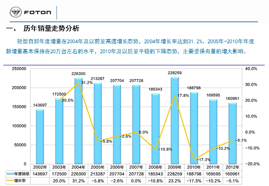 轻型自卸市场分析及2013年展望(北汽福田).ppt_第3页