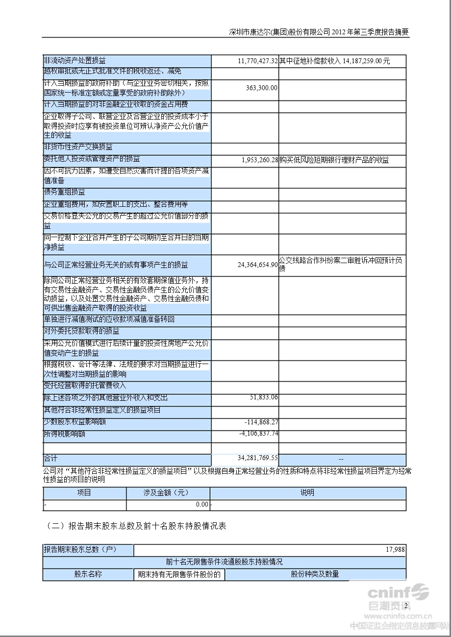 康达尔：2012年第三季度报告正文.ppt_第2页