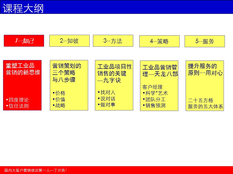 工业品销售策略与顾问技术(4).ppt_第3页