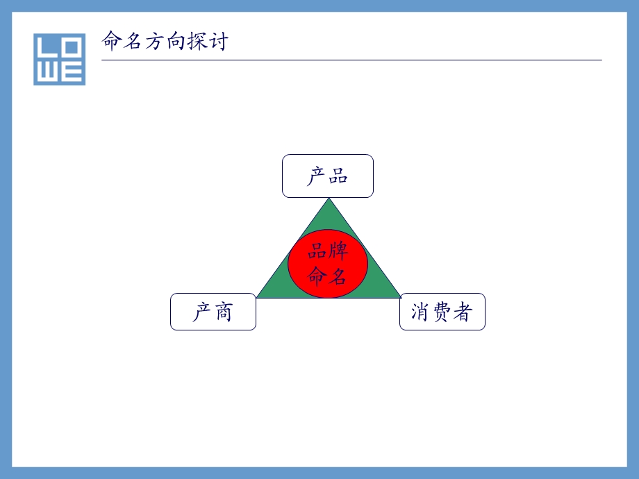 免费分享新希望乳业牛奶品牌命名(1).ppt_第3页