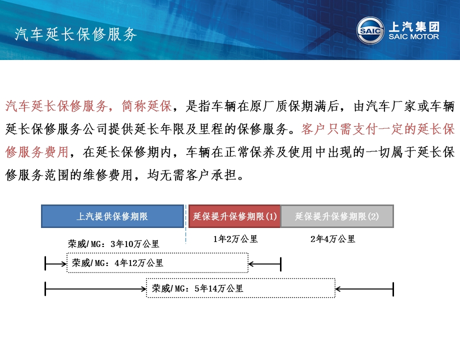 上汽荣威-汽车品牌延长保修服务项目培训_54页.ppt_第3页