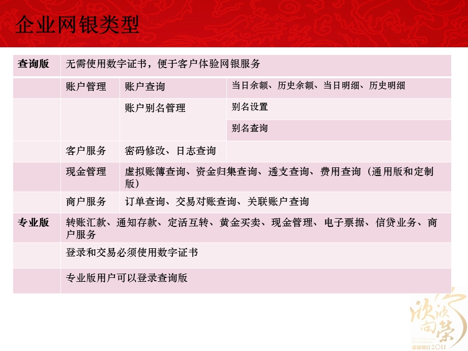 银行企业网上银行业务功能介绍——客户端(1).ppt_第3页