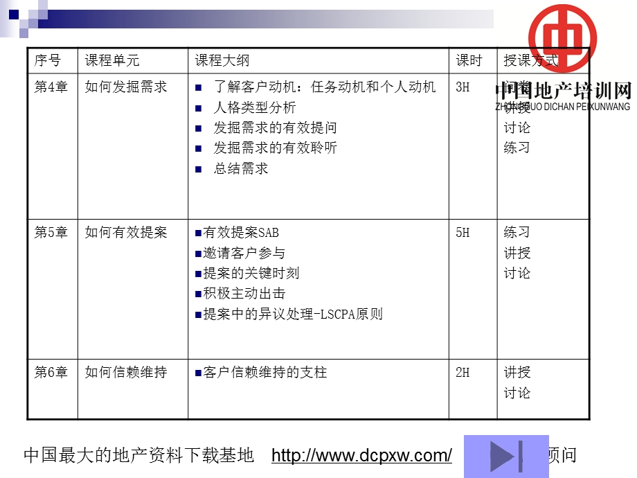 【顾问销售】顾问式销售技巧.ppt_第3页