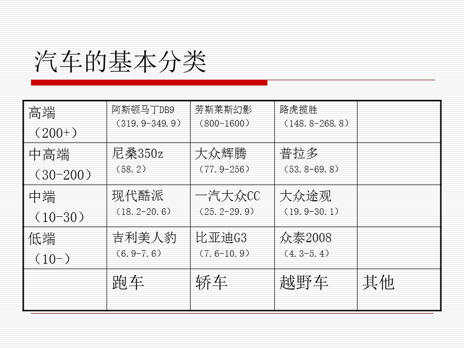 【广告策划-PPT】中国中高端汽车销售报告(1).ppt_第2页