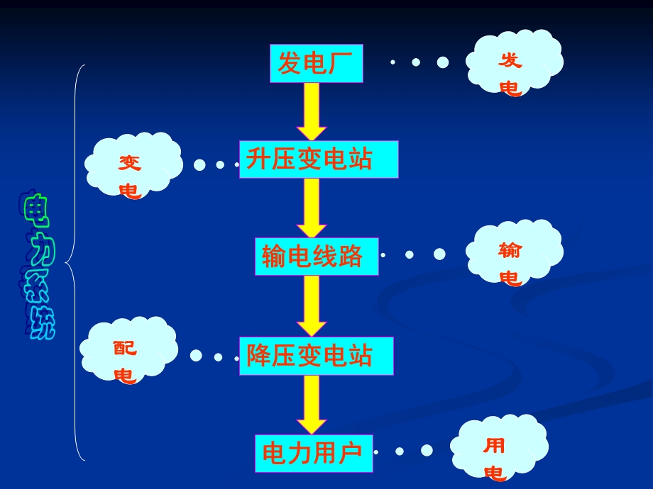 电力系统运行特点及主接线.ppt_第3页