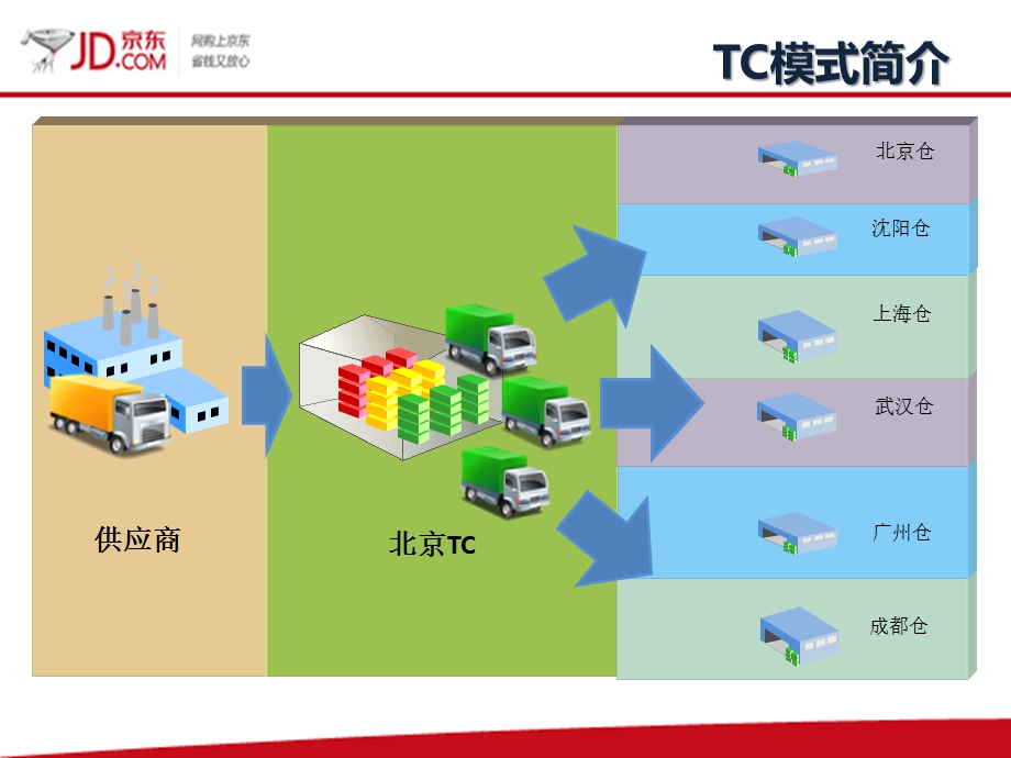 TC业务介绍PPT.ppt_第3页