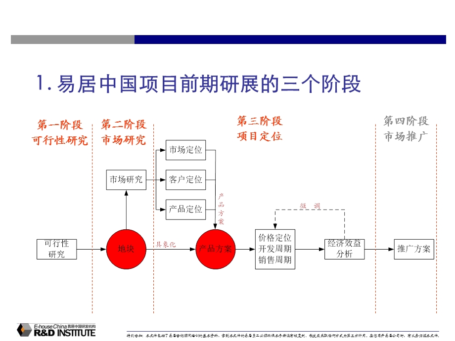 【广告策划-PPT】易居中国_前期策划专题培训(2).ppt_第2页