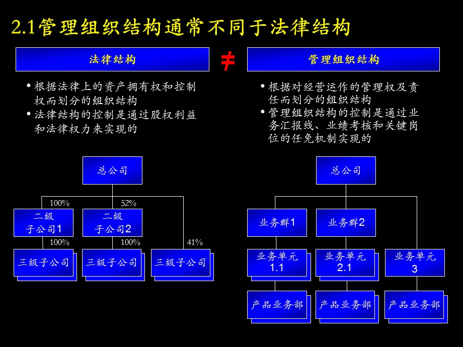 组织结构设计（产品介绍）-适合集团公司(2).ppt_第3页