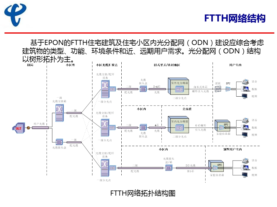 XX电信FTTH施工规范(1).ppt_第3页