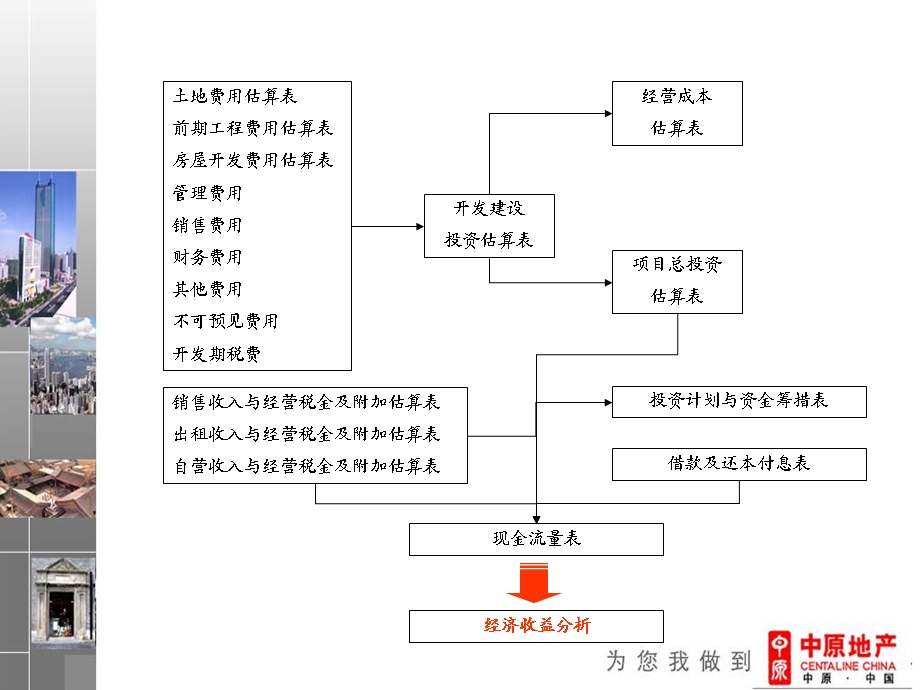 房地产策划流程之经济收益分析篇.ppt_第3页