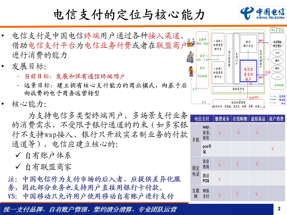 1、中国电信支付产品介绍(1).ppt_第2页