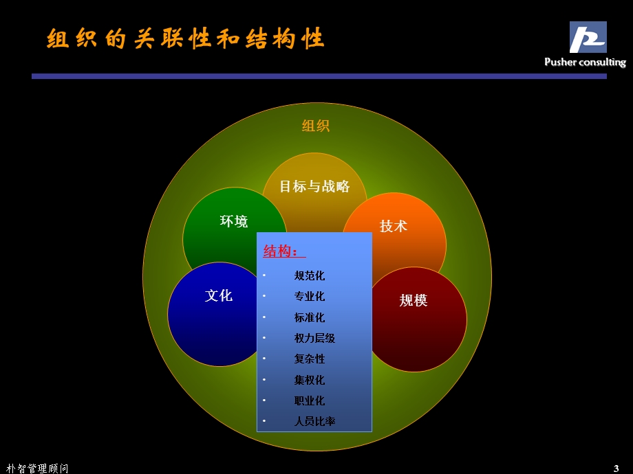 中国铁通郑州分公司组织结构设置.ppt_第3页