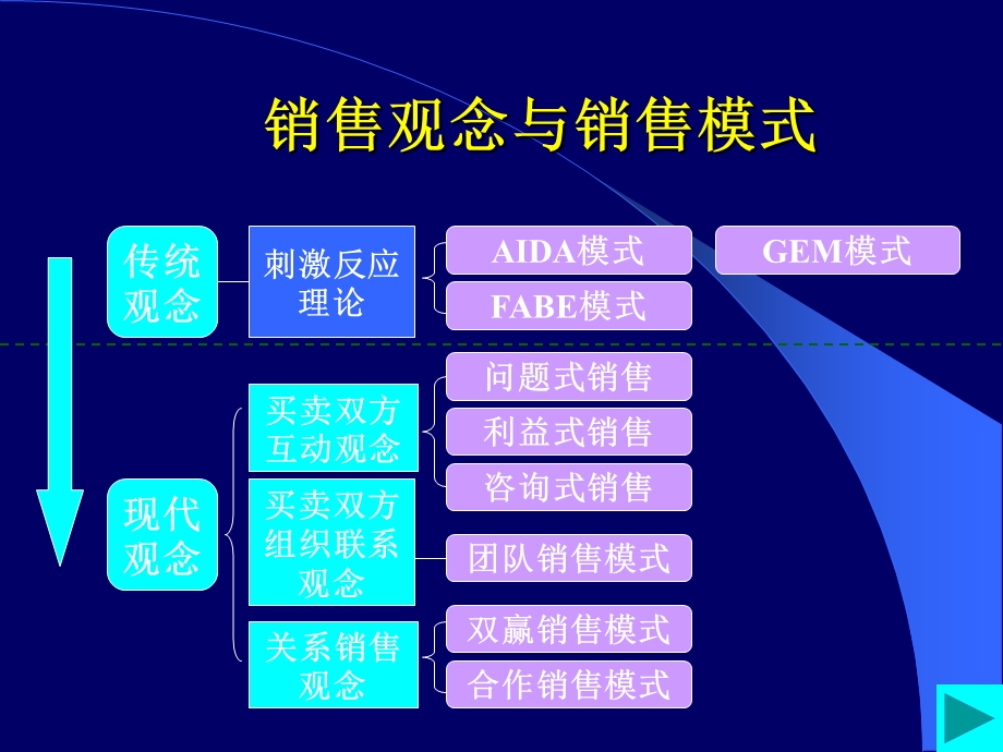 销售流程和技巧.ppt_第2页