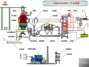 干熄焦工艺流程动画演示.ppt