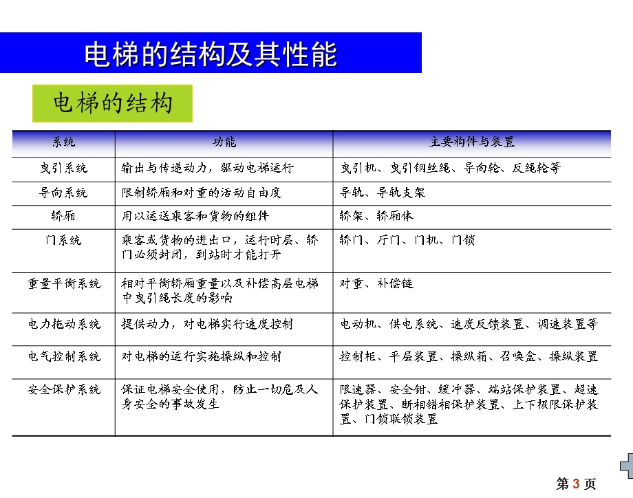 电梯的结构.ppt_第3页