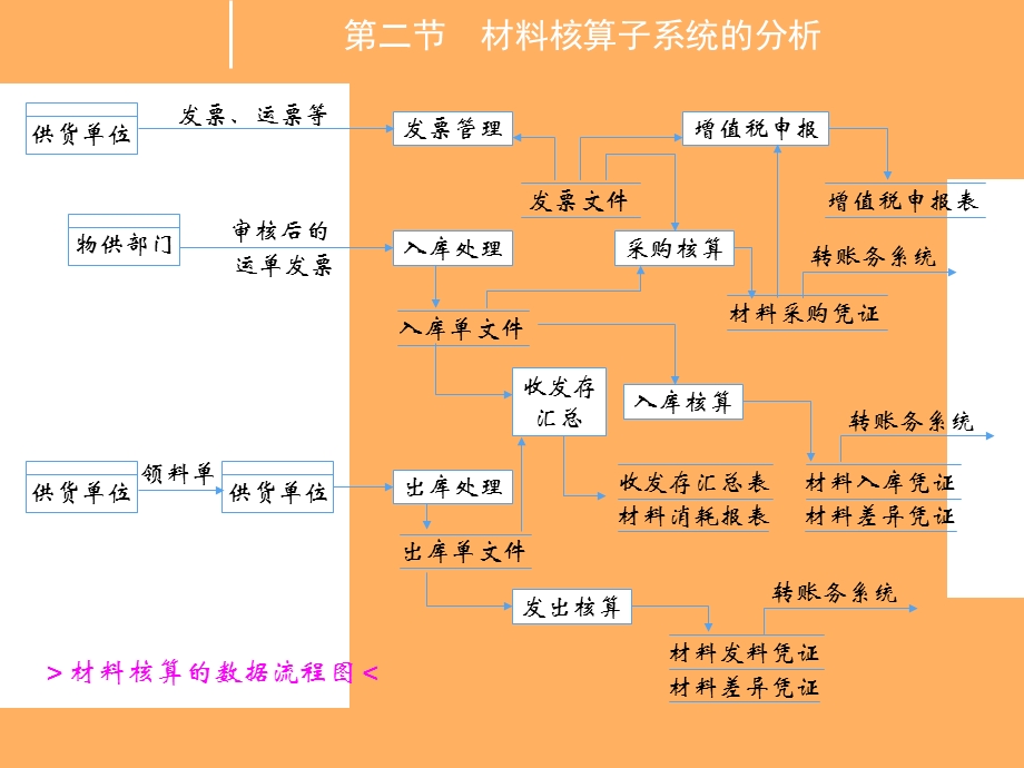 材料核算子系统的分析与设计(1).ppt_第3页