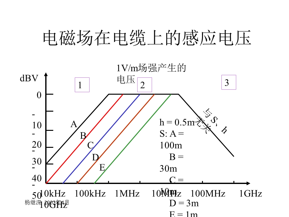 [宝典]关于EMI设计的精品资料7.ppt_第3页