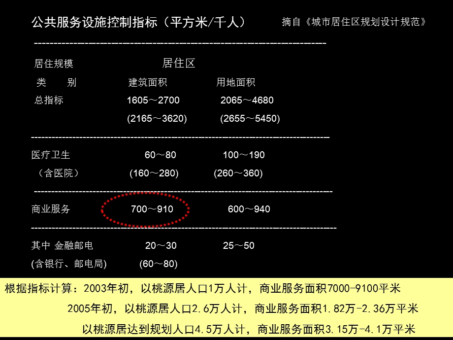 社区商业之规模适度分析.ppt_第3页