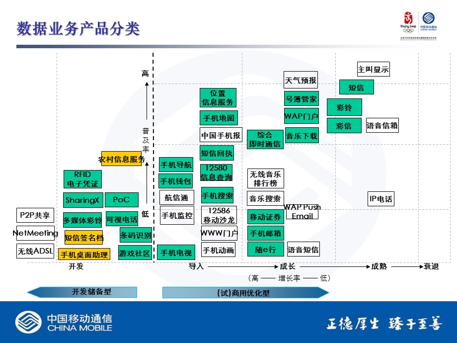 中国移动数据业务介绍(1).ppt_第1页