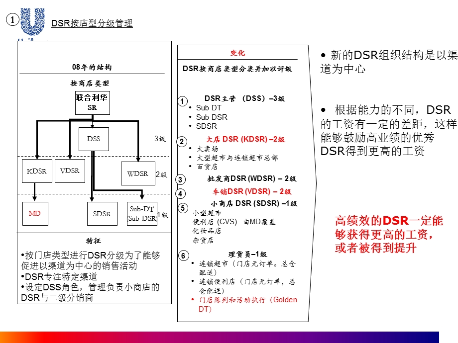 联合利华DSR管理培训(1).ppt_第3页