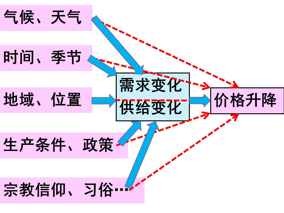 多变的价格.ppt_第3页