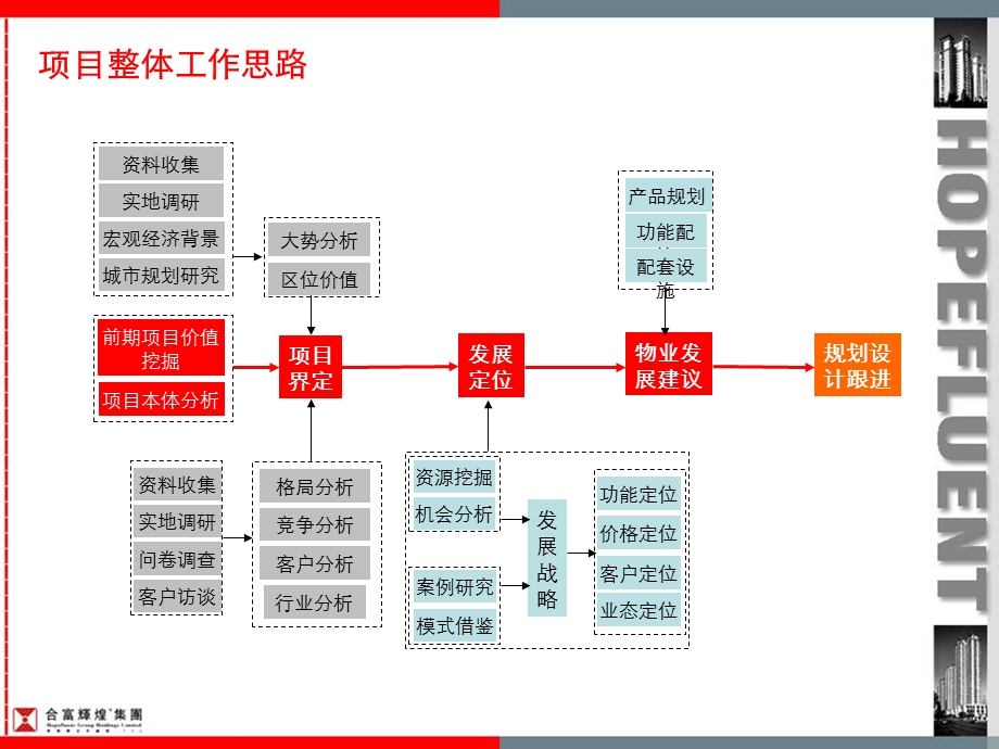 2008年中韩国际小商品城商业项目定位报告-140页(3).ppt_第2页