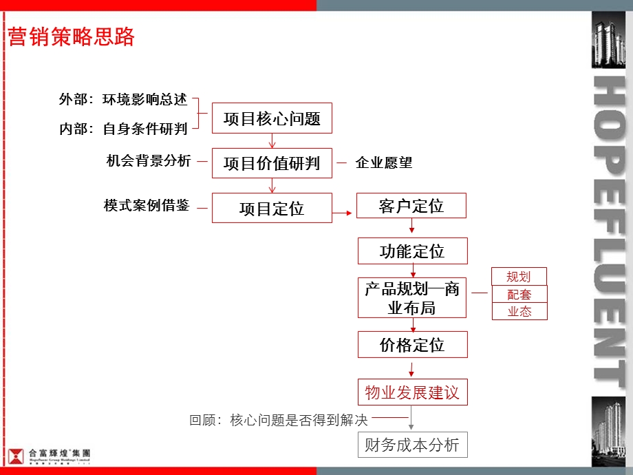 2008年中韩国际小商品城商业项目定位报告-140页(3).ppt_第3页