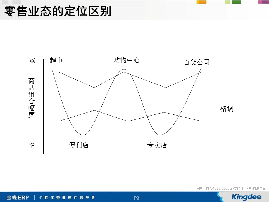 零售业售前解决方案.ppt_第3页