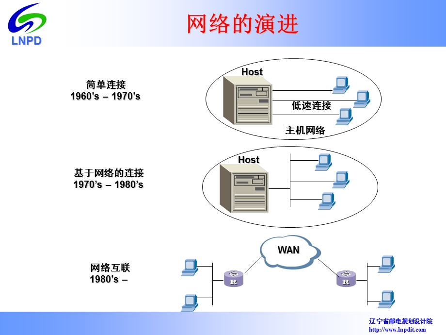 数据网内部培训教材(1).ppt_第3页