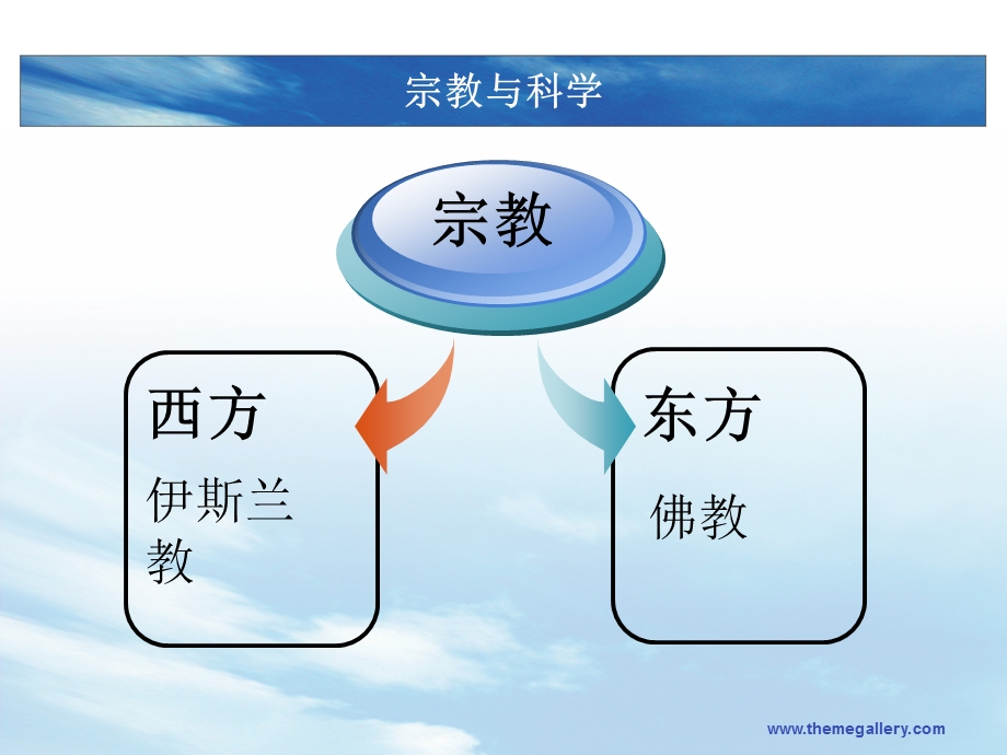 东西方宗教对科学发展的影响.ppt_第3页