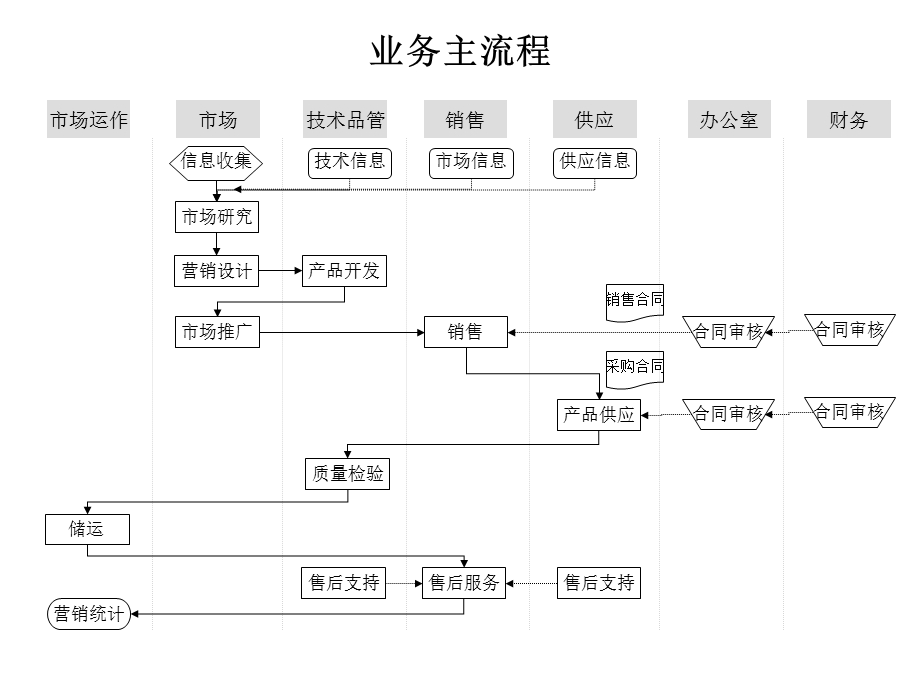 某公司各部门主要工作流程设计.ppt_第2页