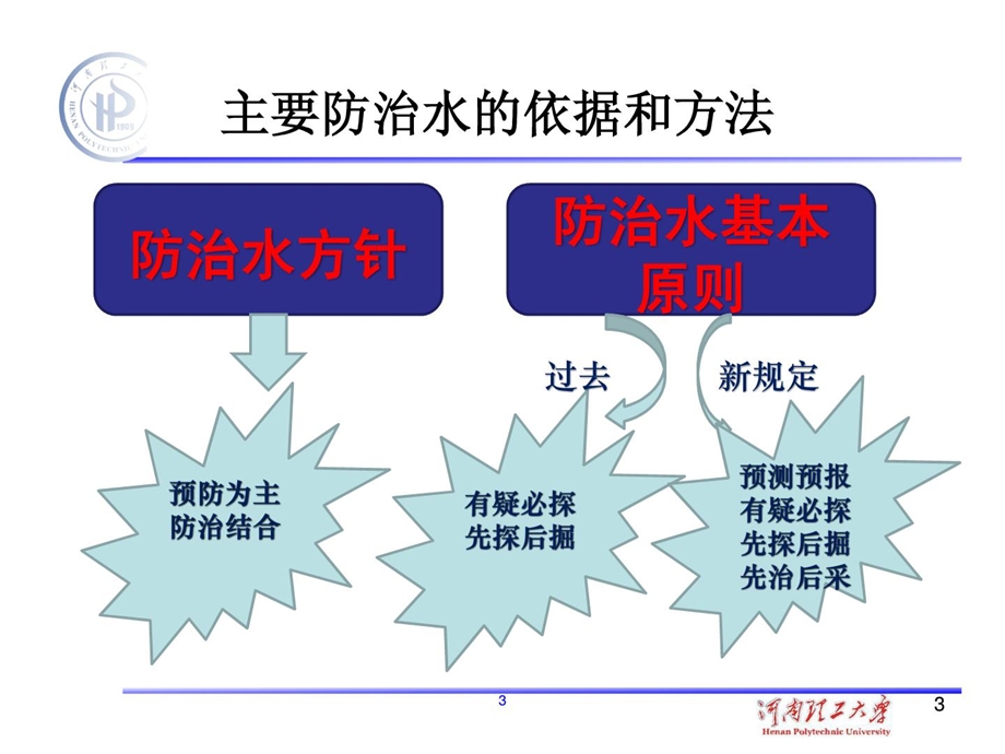 [精品]矿井水灾防治-陈立伟-第四、五次.ppt_第3页