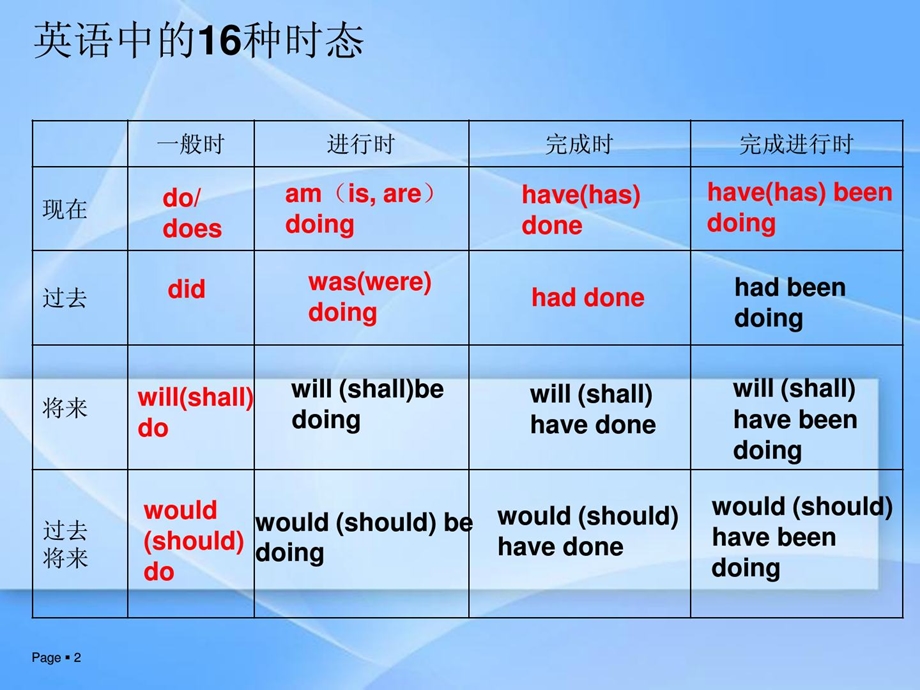 [整理版]雅思虑试语法之时态篇.ppt_第2页