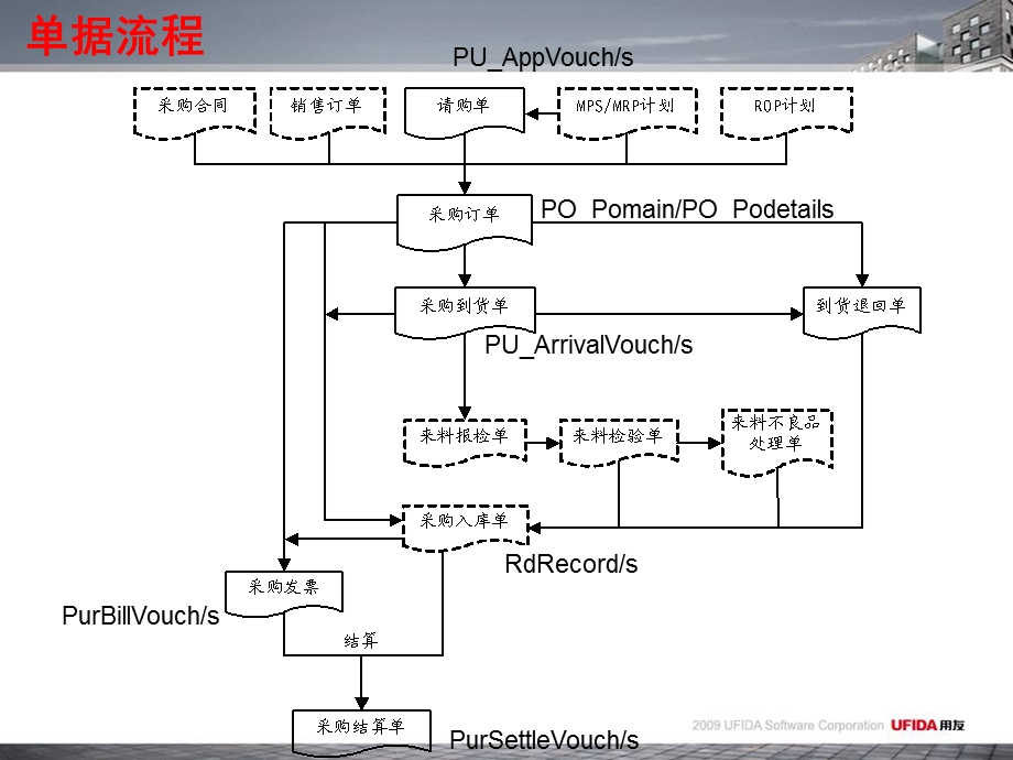 用友U8数据库 U8供应琏数据流(2).ppt_第3页