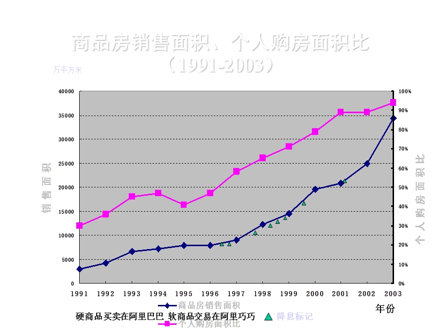 汽车、房地产金融形势与政策趋向.ppt_第3页