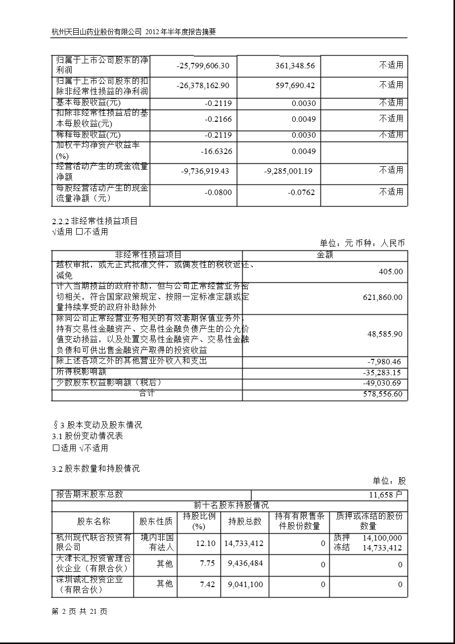 600671_ ST天目半年报摘要.ppt_第2页