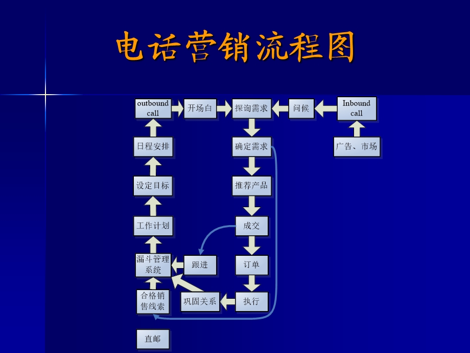 电话销售流程培训(2).ppt_第1页