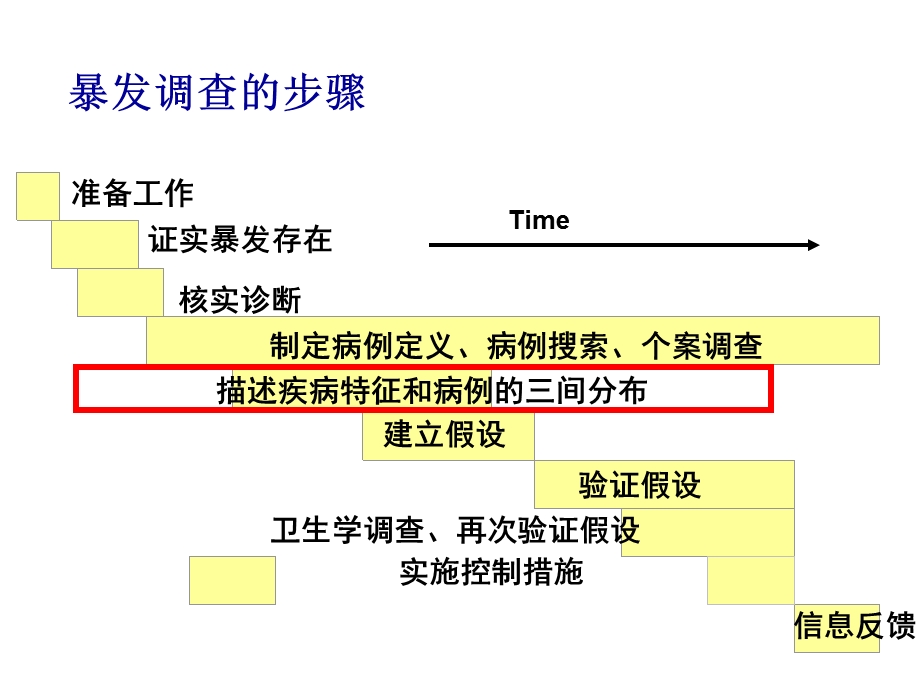 3、描述流行病学在现场调查中的应用(1).ppt_第2页