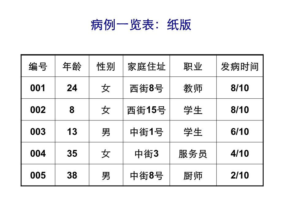 3、描述流行病学在现场调查中的应用(1).ppt_第3页